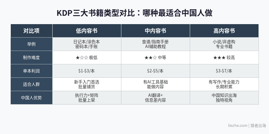 KDP三大书籍类型对比图：低内容书中内容书高内容书