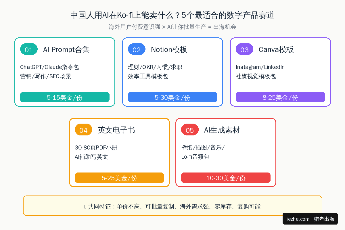 Ko-fi上适合AI制作的5个数字产品赛道:Prompt合集、Notion模板、Canva模板、英文电子书、AI素材