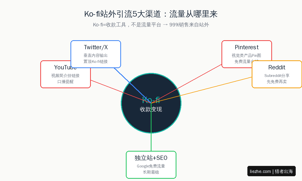Ko-fi站外引流5大渠道分布:YouTube、Twitter、Pinterest、Reddit、独立站SEO