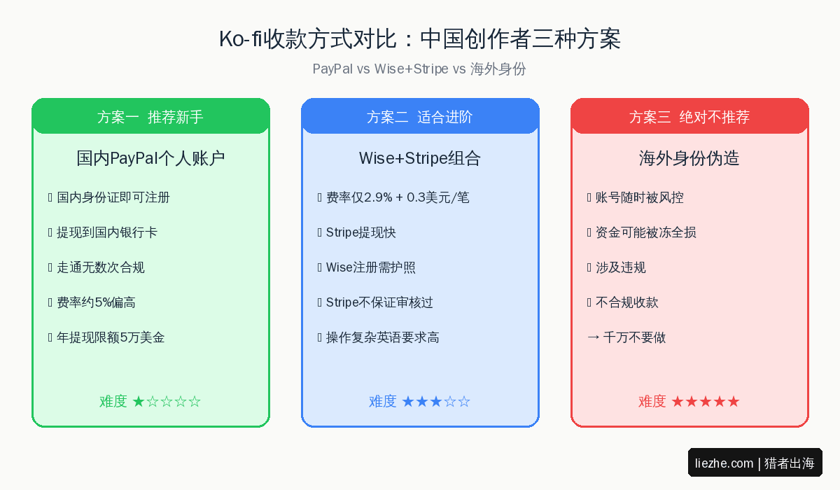 Ko-fi收款方式三种方案对比:PayPal推荐新手、Wise+Stripe进阶、海外身份不推荐