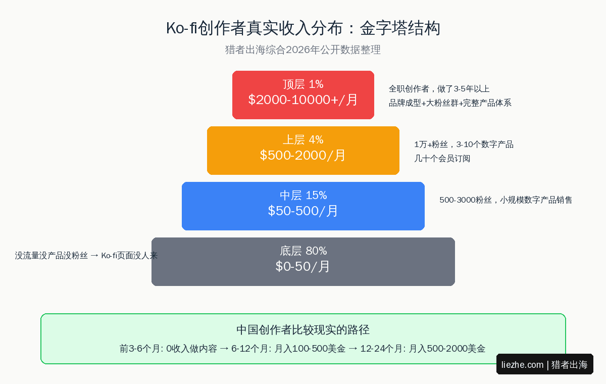 Ko-fi创作者真实收入分布金字塔:底层80%月入0-50美金到顶层1%月入2000-10000美金