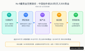 Ko-fi赚钱教程：中国人用AI在创作者打赏会员平台收美金完整指南
