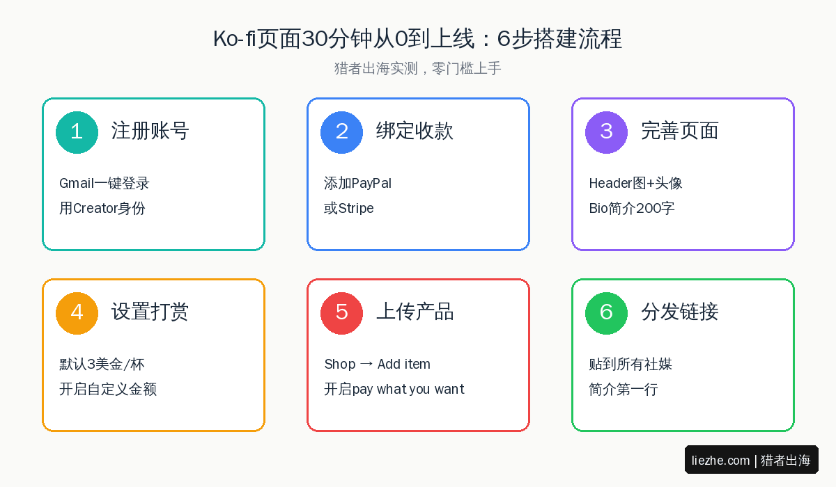 Ko-fi注册搭建完整6步流程:注册账号、绑定收款、完善页面、设置打赏、上传产品、分发链接