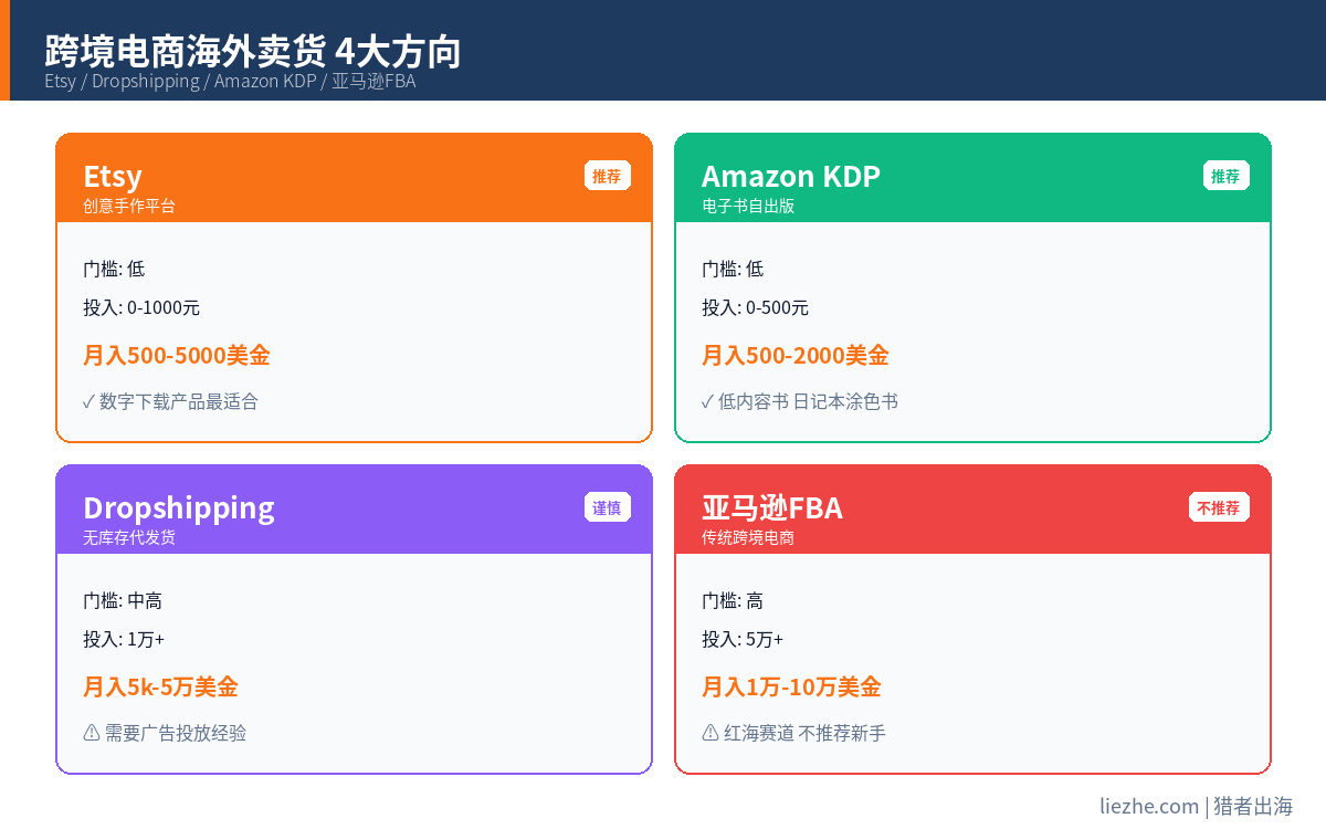 跨境电商Dropshipping海外卖货赚钱