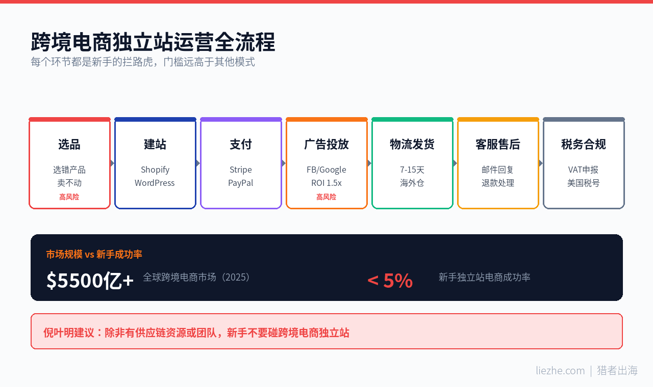 跨境电商独立站运营全流程图：选品-建站-投放-发货-售后