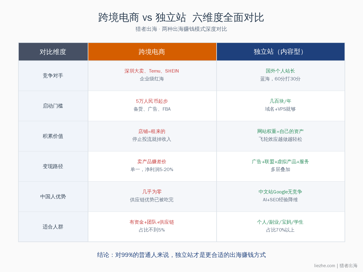 跨境电商和独立站六维度对比表|猎者出海