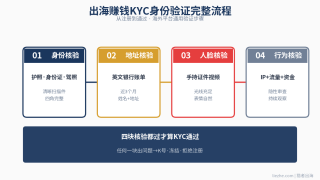 出海赚钱身份验证：海外平台KYC验证怎么过（2026最新避坑指南）