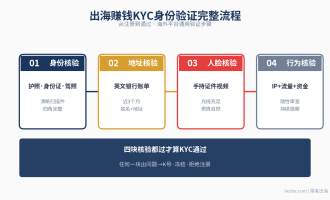 出海赚钱身份验证：海外平台KYC验证怎么过（2026最新避坑指南）