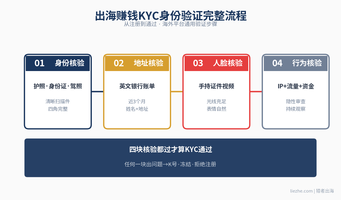 出海赚钱KYC身份验证完整流程图