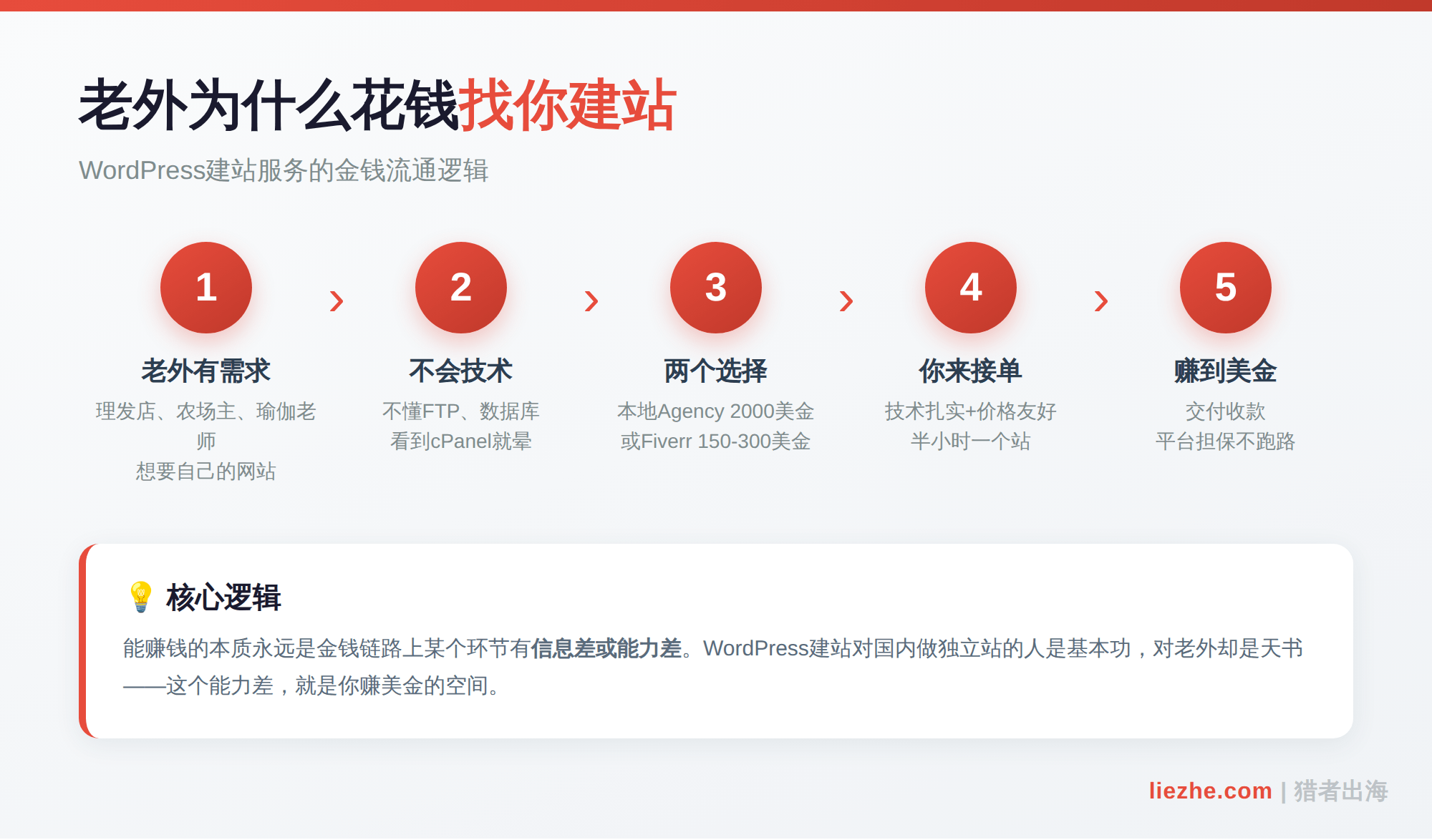 老外为什么花钱找人建WordPress网站的金钱流通逻辑图