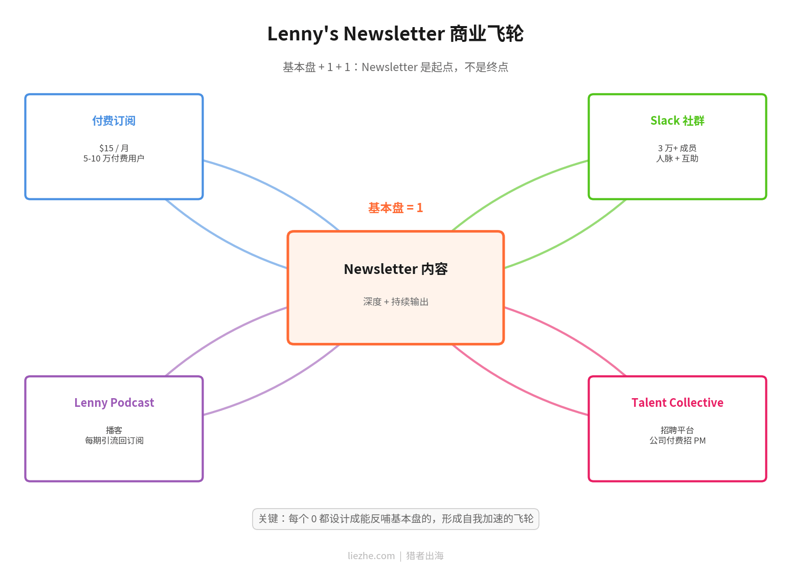 Lenny's Newsletter商业模型变现飞轮图：内容→订阅→社群→播客→招聘平台