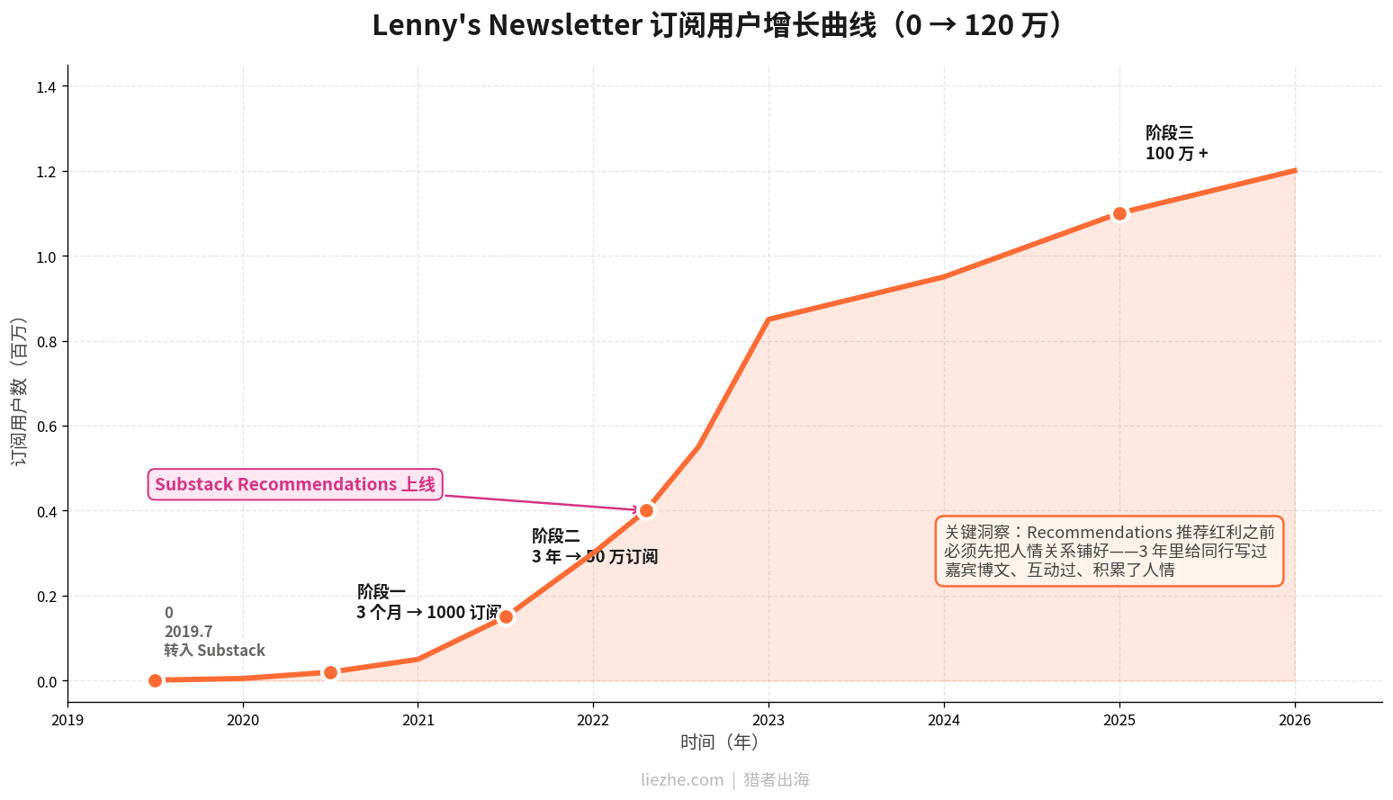 Lenny's Newsletter订阅用户增长曲线图：从0到120万的三个关键阶段