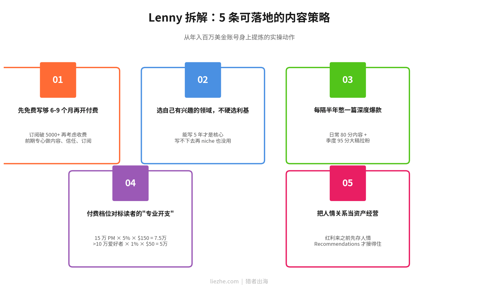 Lenny's Newsletter成功的5条核心内容策略思维导图：免费写够9个月、宽niche定位、深度爆款、定价锚定专业开支、人情关系经营