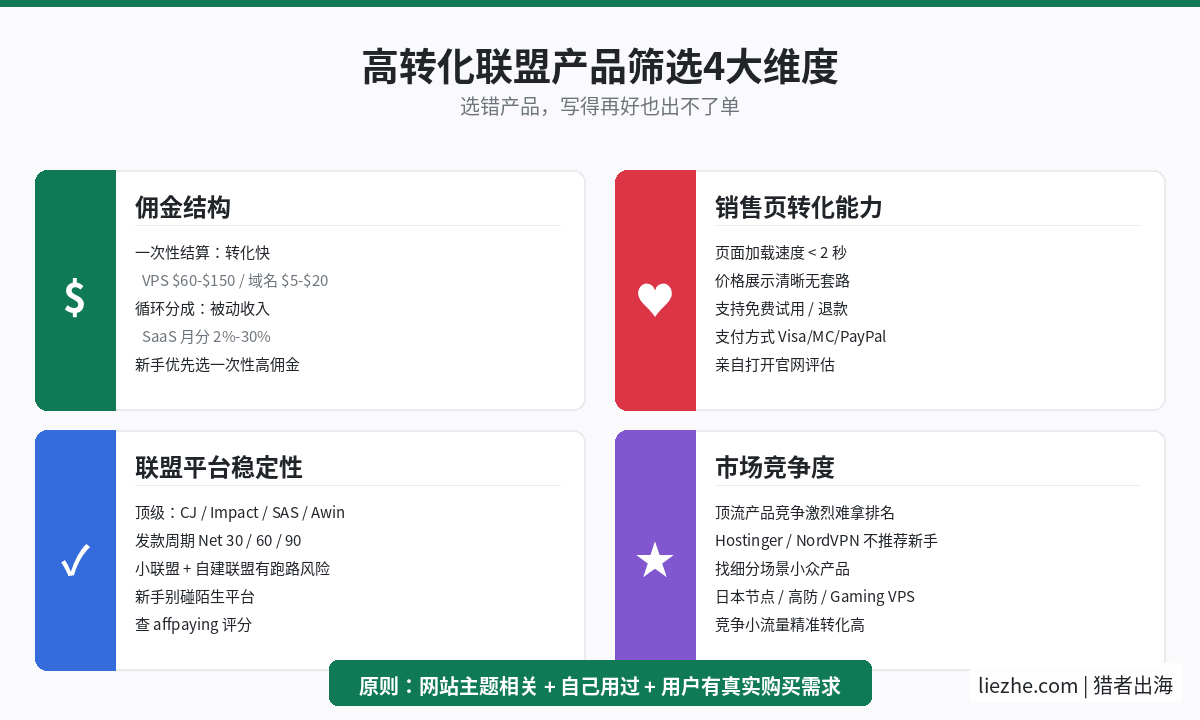 高转化联盟产品筛选四大维度