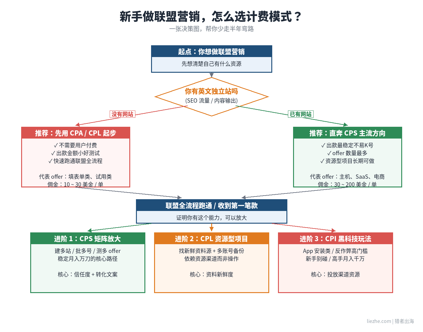 新手联盟营销CPA和CPS计费模式选择决策流程图