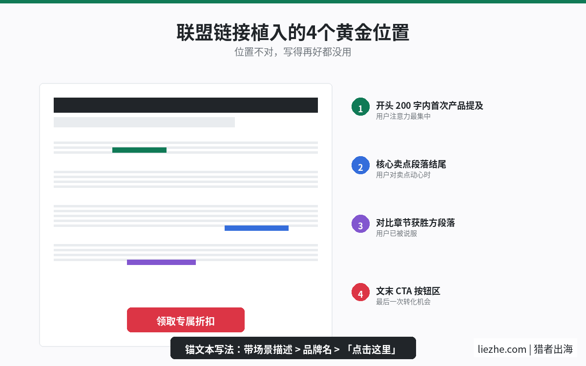 联盟链接植入黄金位置示意图