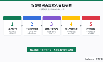 联盟营销内容怎么写？写出高转化联盟营销文章的完整方法