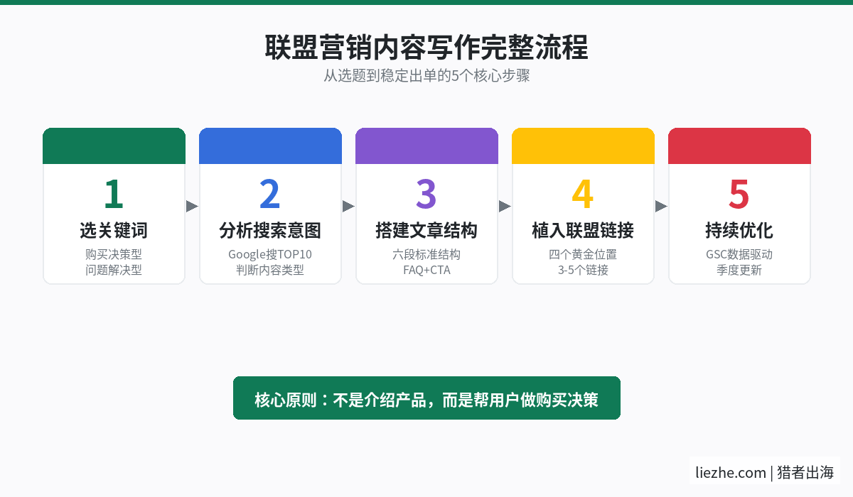 联盟营销内容写作完整流程图