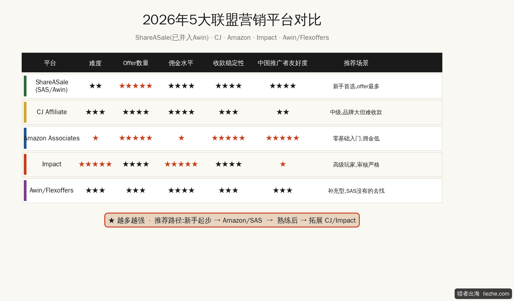 2026年5大联盟营销平台对比表:SAS、CJ、Amazon、Impact、Flexoffers的优劣势