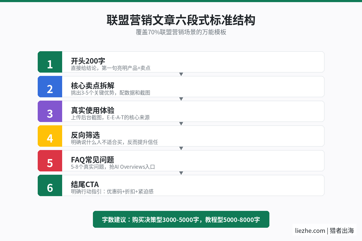 联盟营销文章六段式标准结构模板
