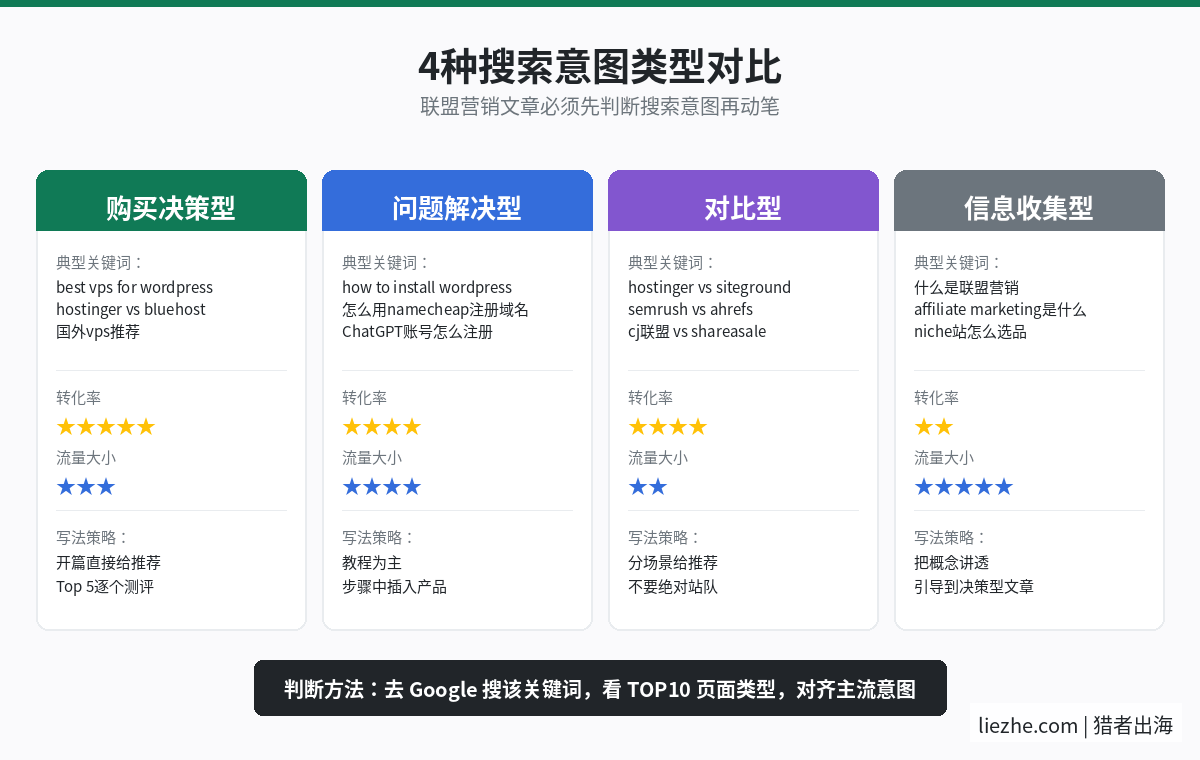 联盟营销文章搜索意图四种类型对比