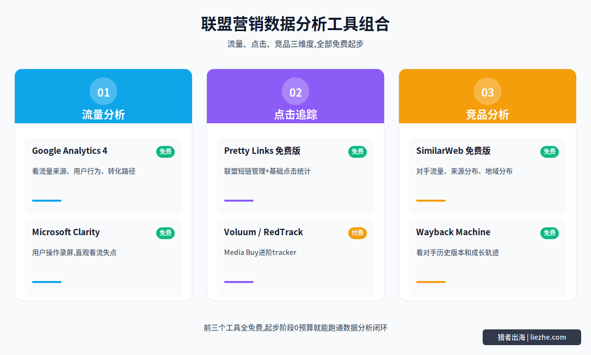 联盟营销数据分析工具组合:GA4+Clarity+SimilarWeb