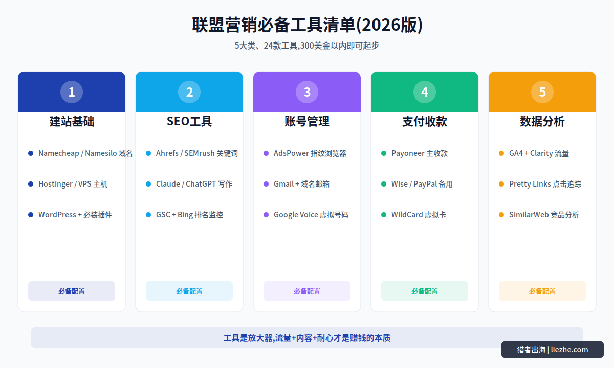 联盟营销必备工具清单分类图:建站+SEO+账号管理+支付+流量