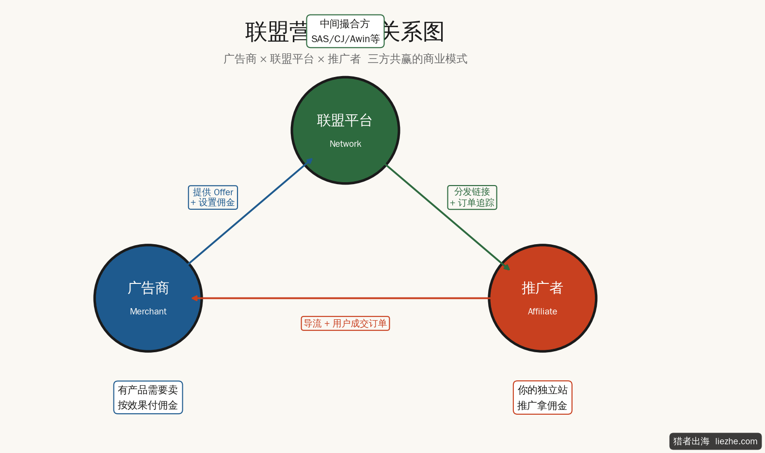联盟营销三方关系图:广告商、联盟平台、推广者的合作链路