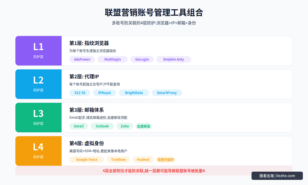 联盟营销账号管理工具:指纹浏览器+代理IP+邮箱+虚拟号码