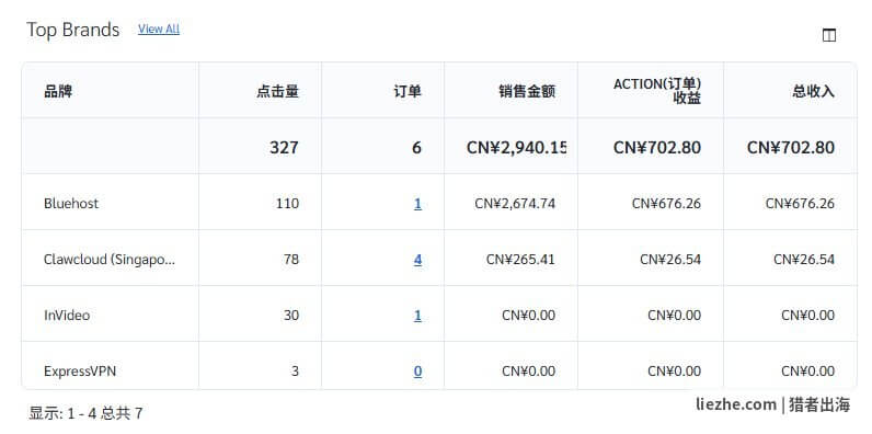 联盟营销真实EPC计算案例:点击量订单数销售金额收益对比