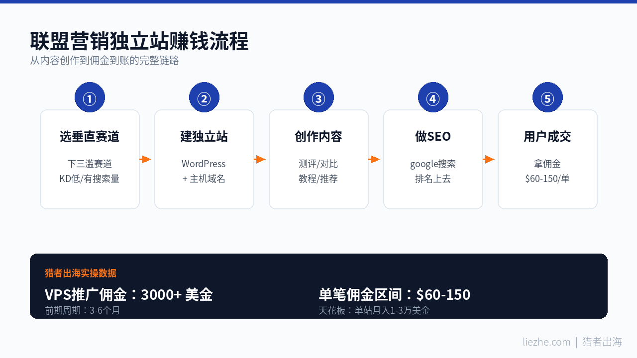 独立站联盟营销赚钱流程图：内容创作-引流-推广-佣金