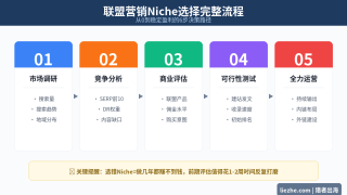 国外联盟营销Niche选择：如何找到赚钱的细分领域