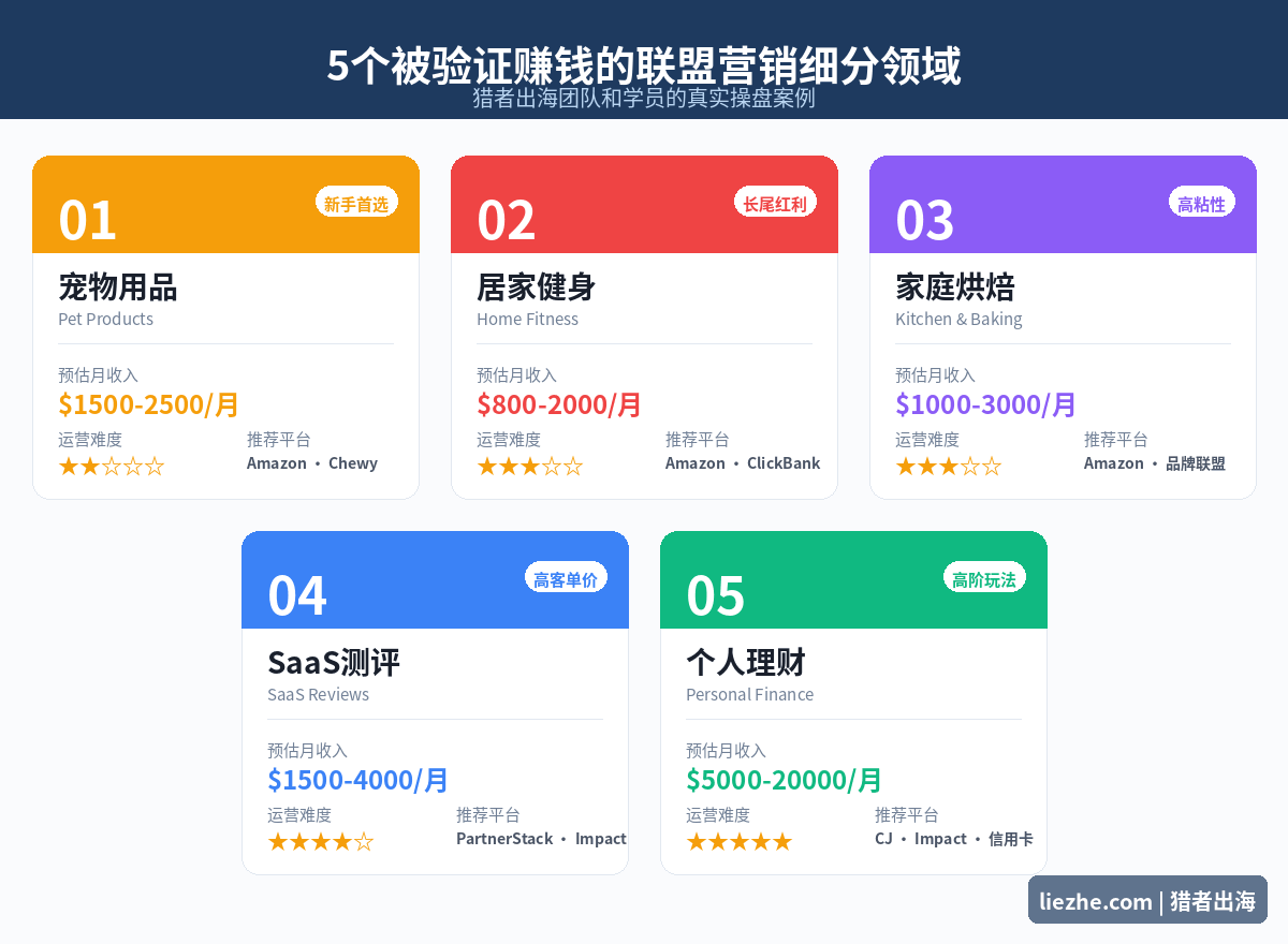 五个赚钱的联盟营销细分领域案例