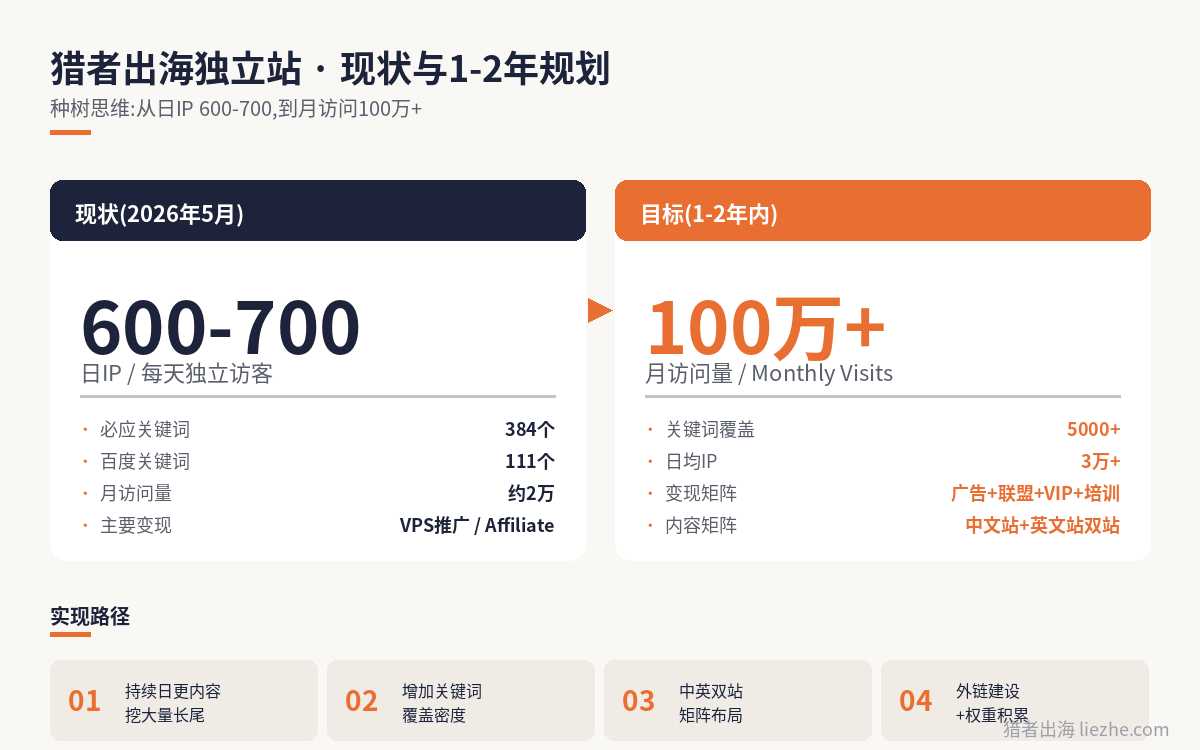 猎者出海独立站现状与1-2年规划