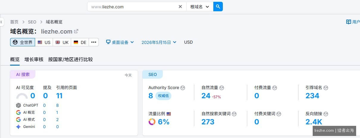liezhe.com在Semrush上的域名数据:234个引荐域名2.4K反向链接|猎者出海
