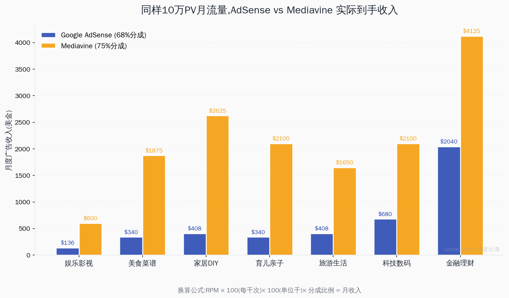 Mediavine和Google AdSense实际收入对比