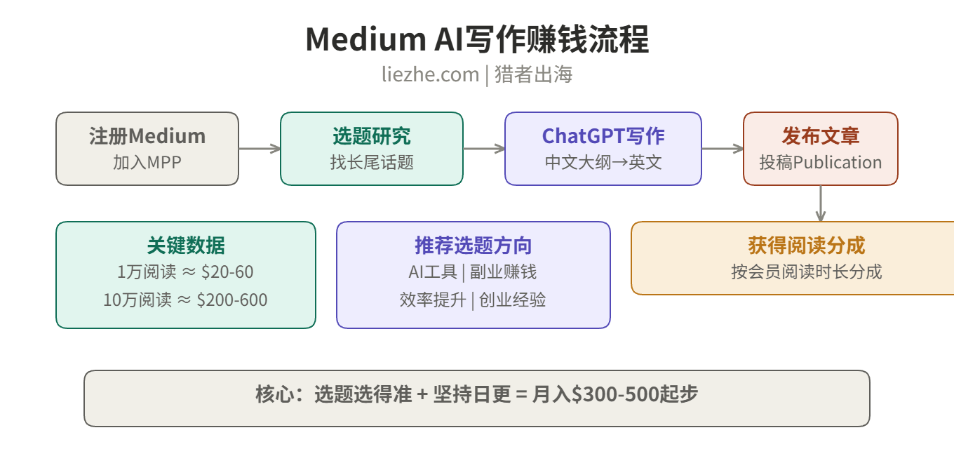 Medium MPP AI写作赚钱流程图