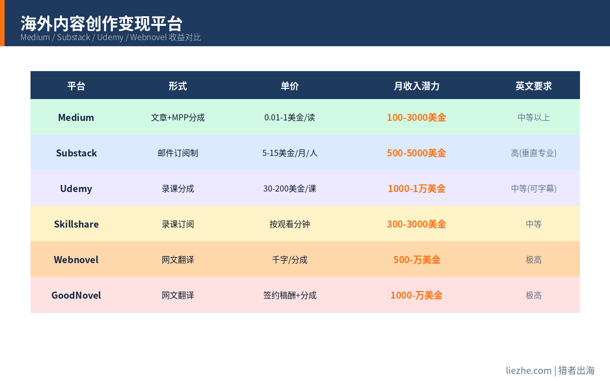 Medium Substack Udemy海外内容创作赚钱