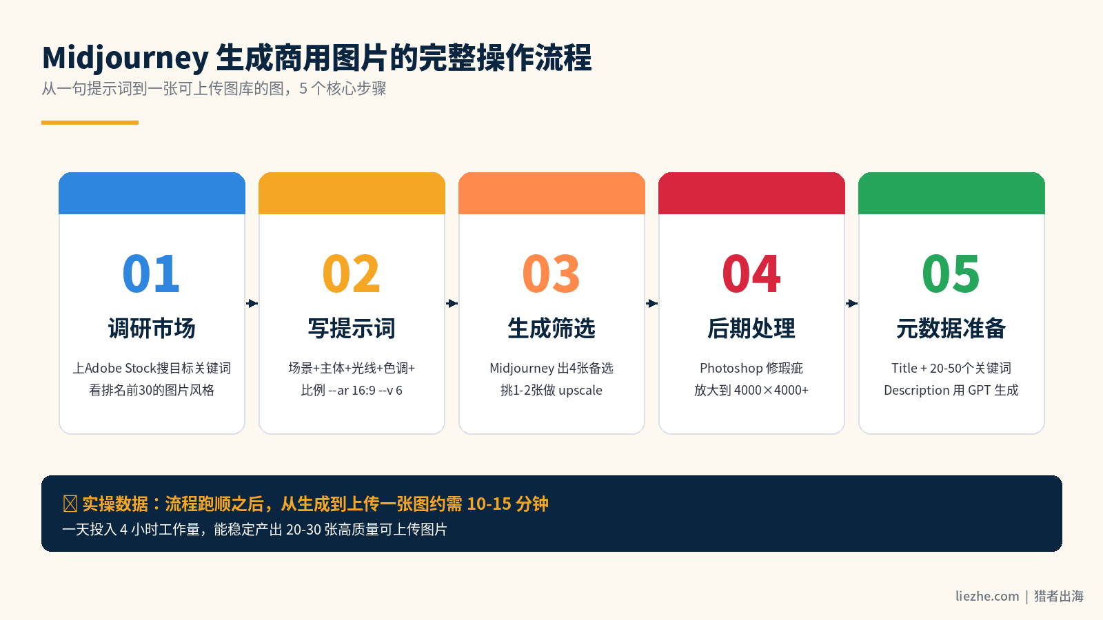 Midjourney生成商用图片的完整操作流程图
