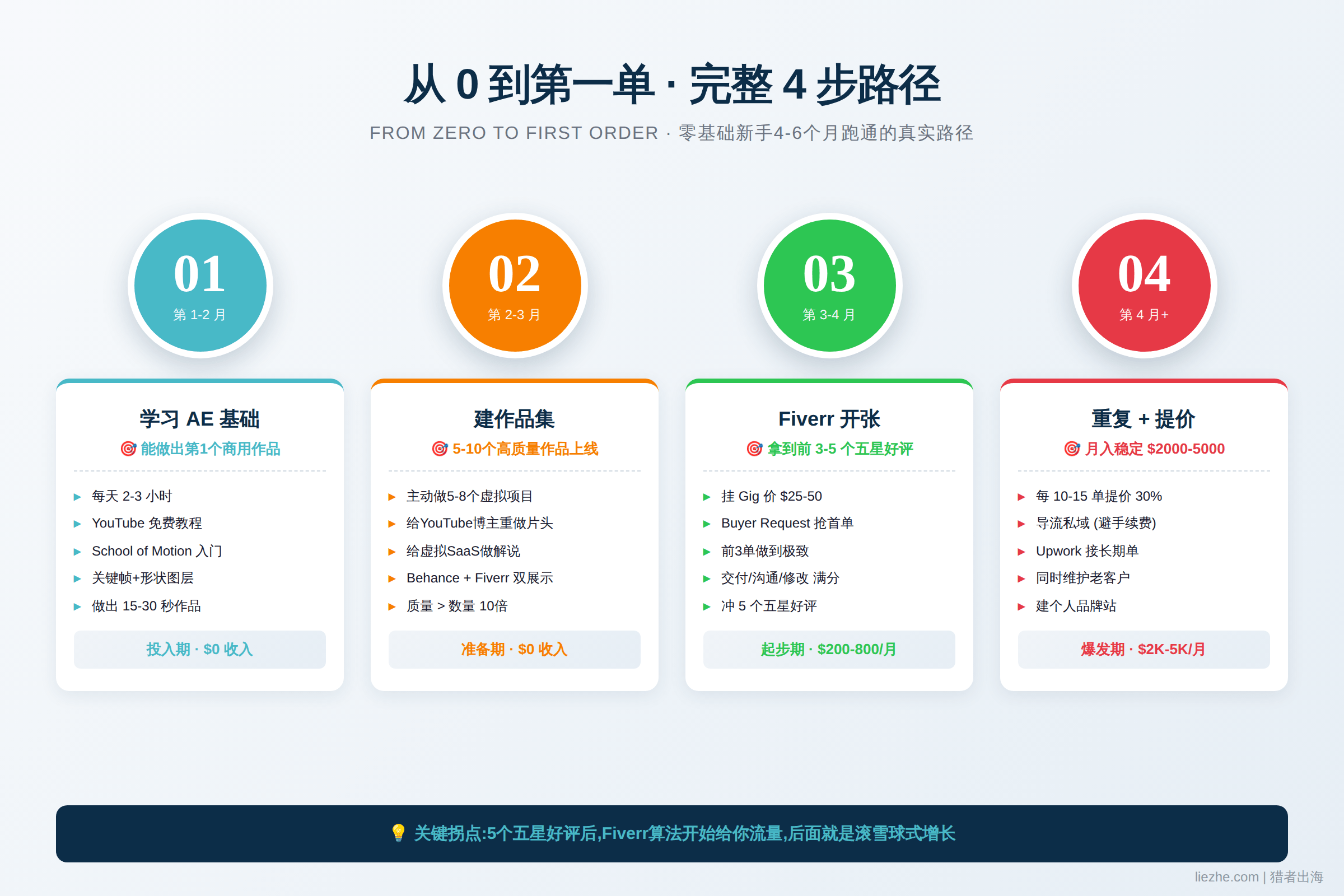 Motion Graphics海外接单从0到1完整路径图