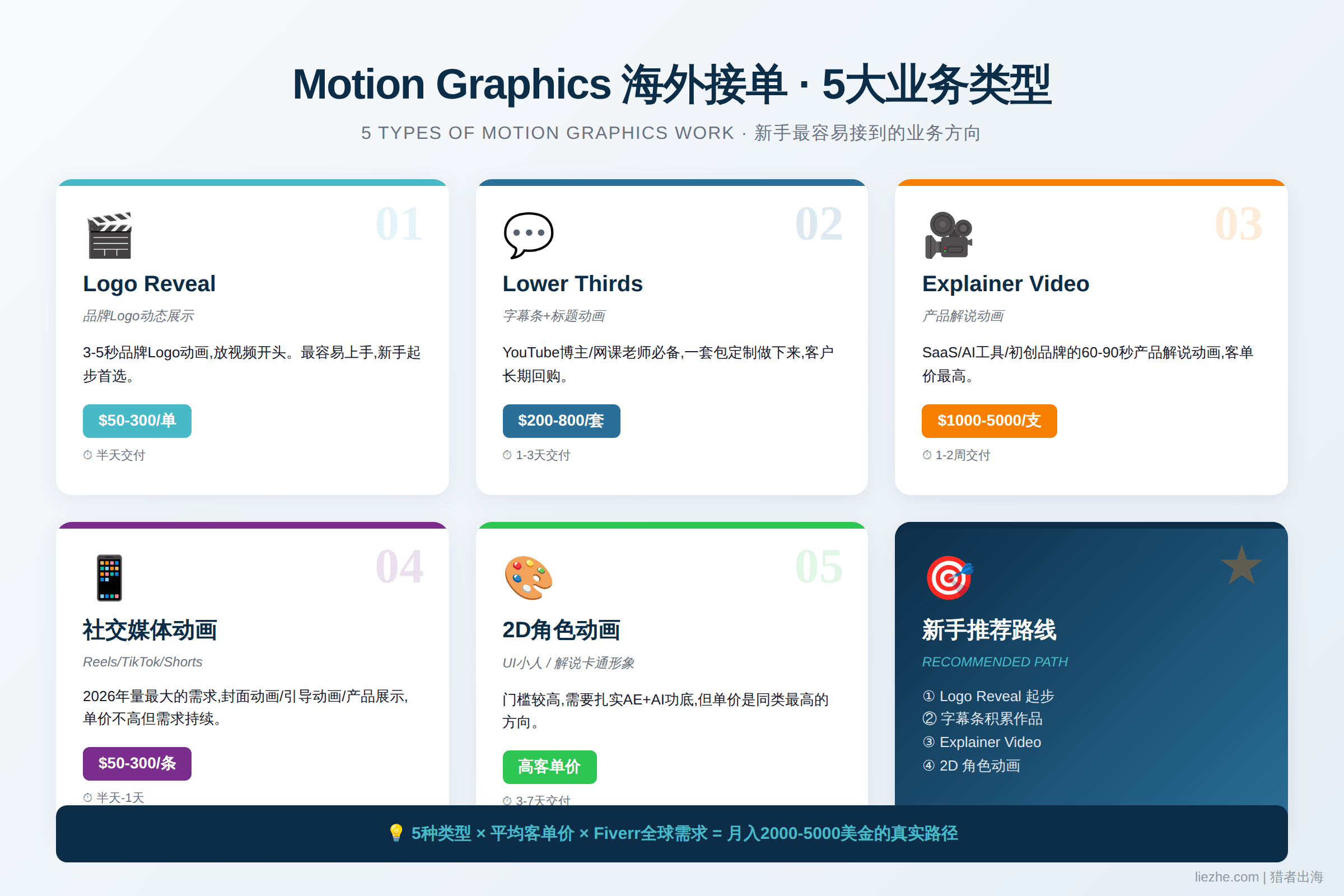 Motion Graphics海外接单的5种主要业务类型