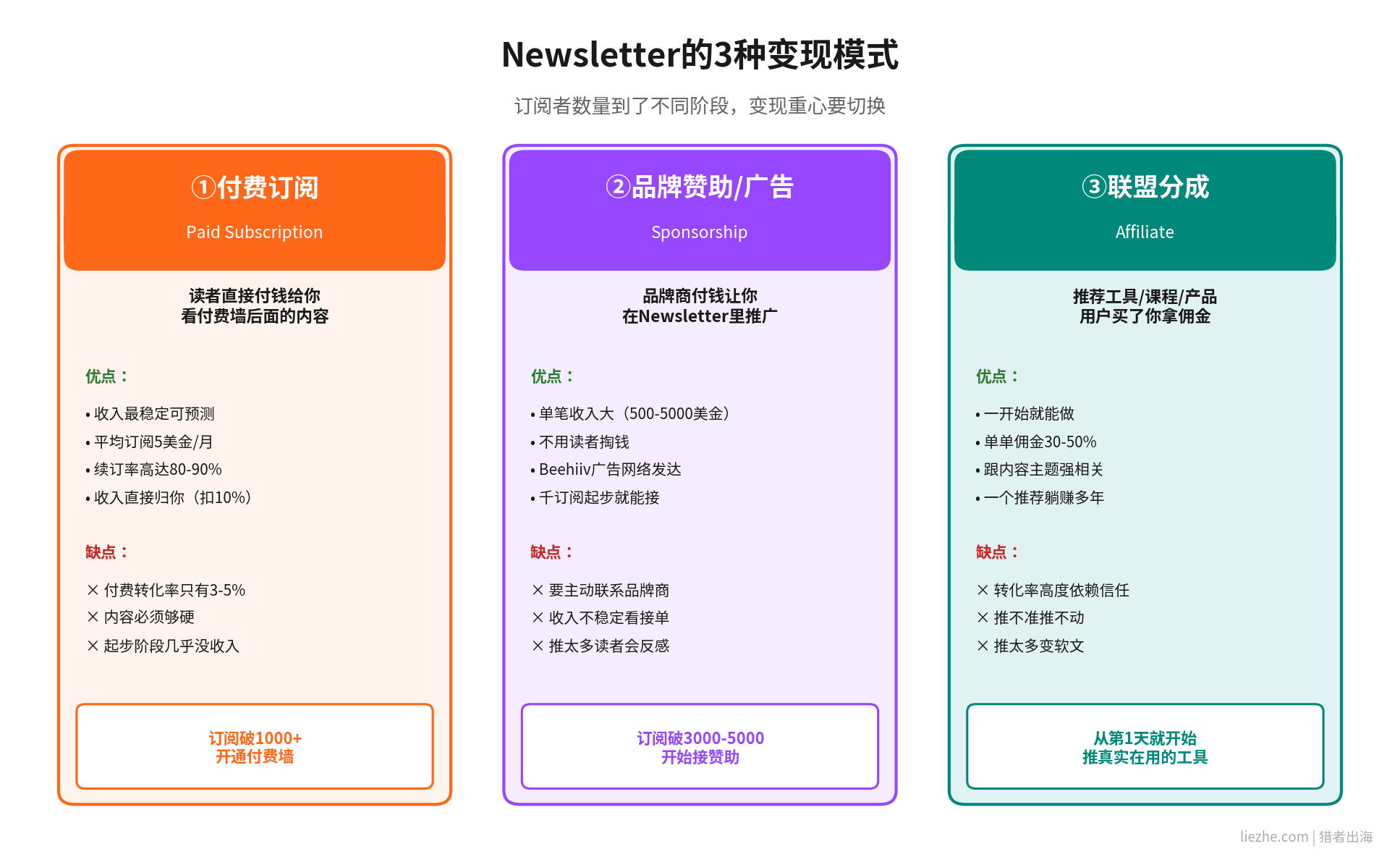 Newsletter三种变现模式付费订阅广告联盟对比
