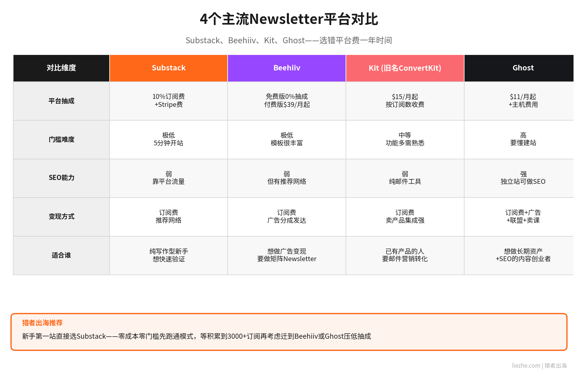 Substack Beehiiv Kit Ghost四大Newsletter平台对比
