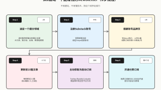 国外邮件营销赚钱：通过Newsletter赚美金的完整方法
