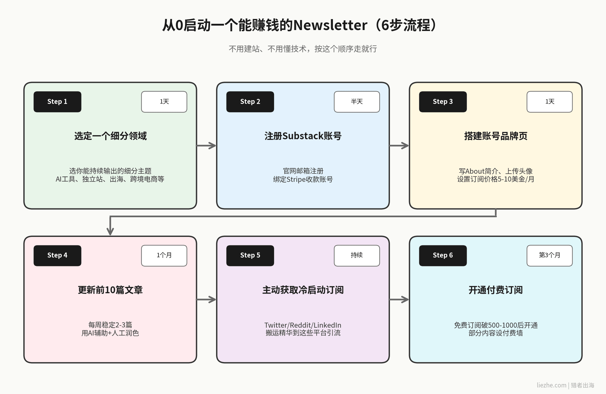Newsletter从0启动六步操作流程图