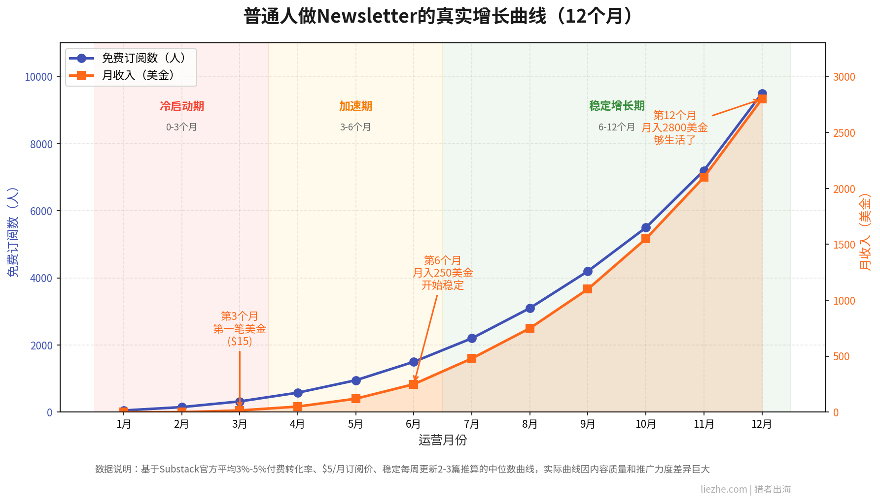 Newsletter真实收入增长曲线12个月数据