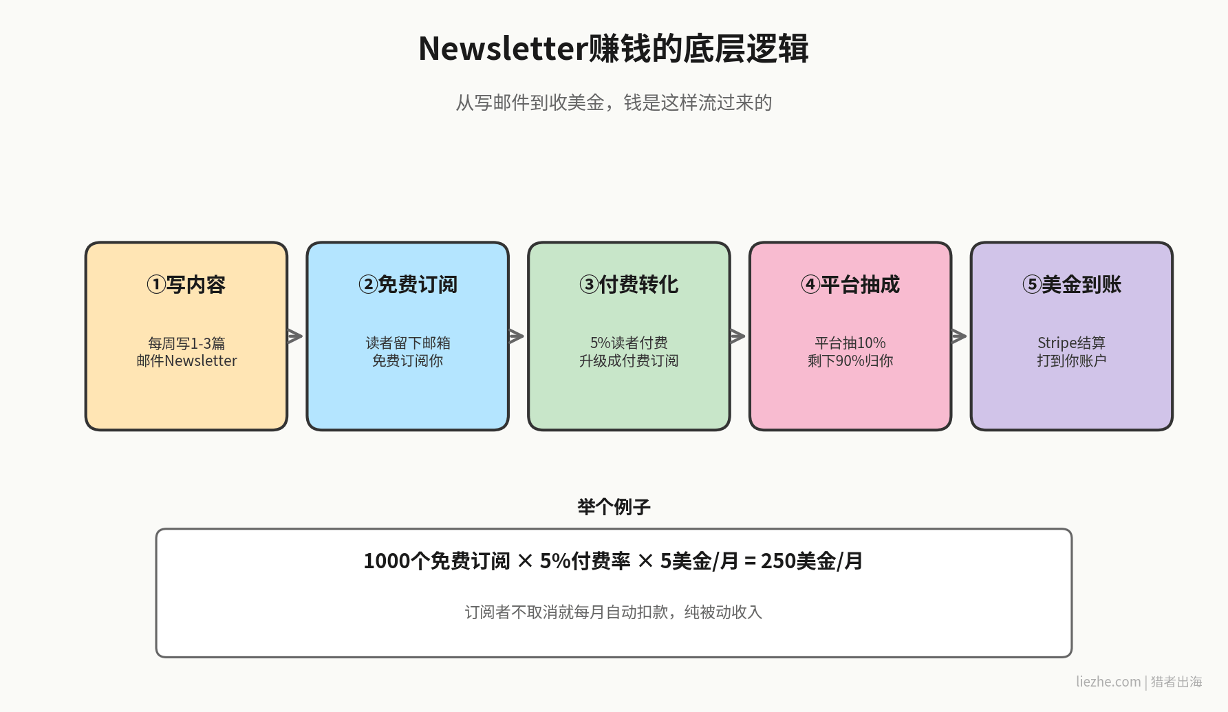 Newsletter邮件营销赚钱底层逻辑流程图