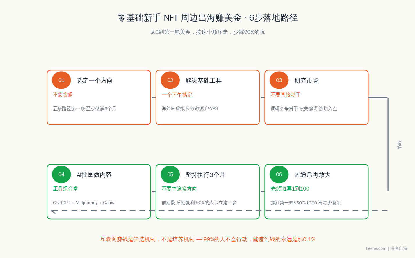 零基础新手做NFT周边出海赚美金的6步落地路径