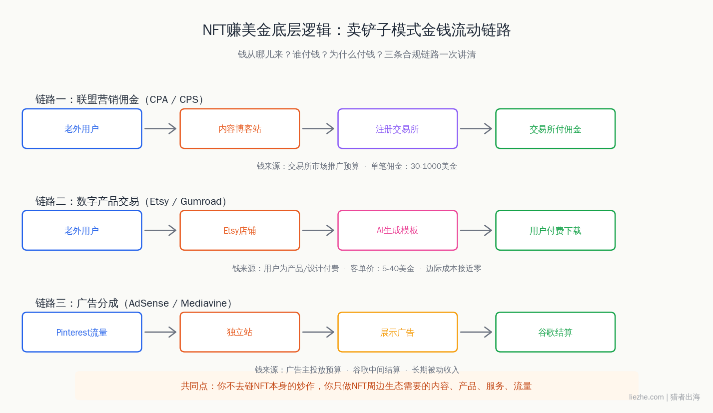 NFT赚钱底层逻辑：卖铲子模式赚美金路径