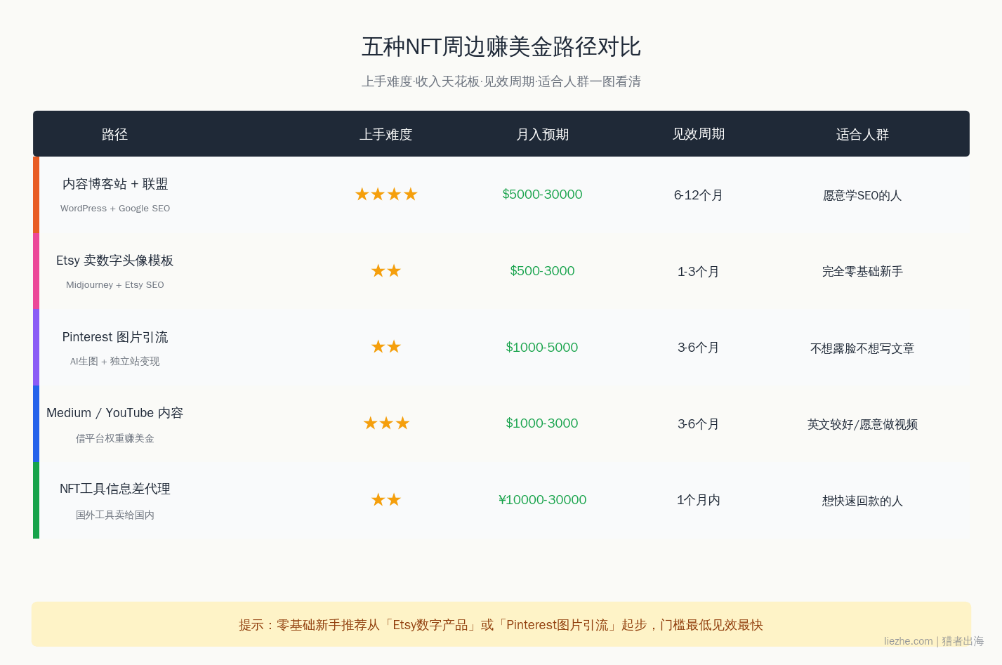 五种NFT周边赚美金路径对比：内容站/Etsy数字产品/联盟营销/Pinterest/AI图库